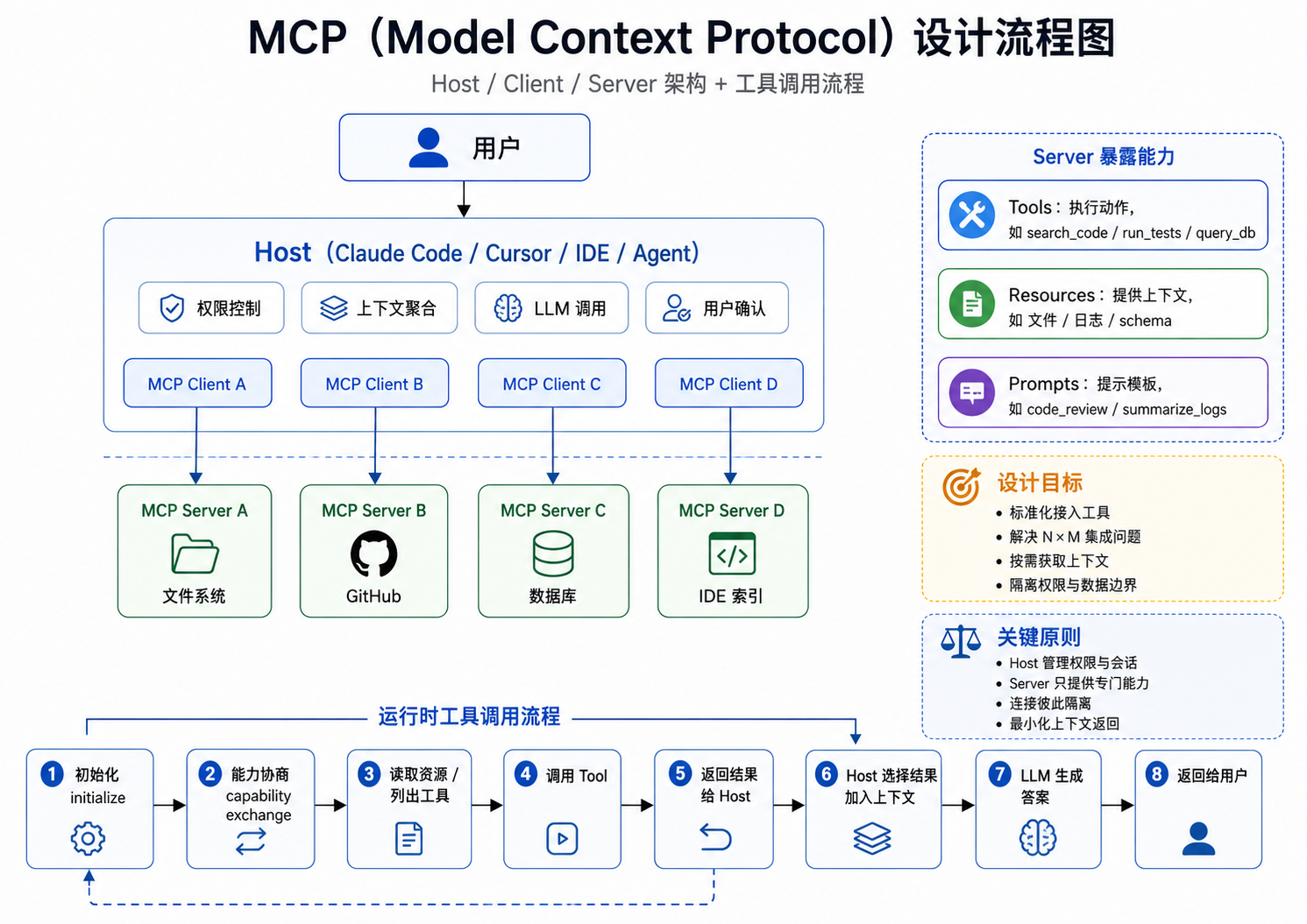 MCP Host / Client / Server 架构与工具调用流程